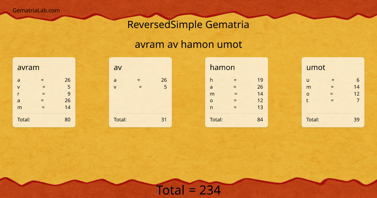 avram av hamon umot in reversedSimple Gematria